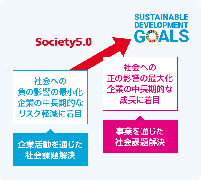 SDGsの捉え方