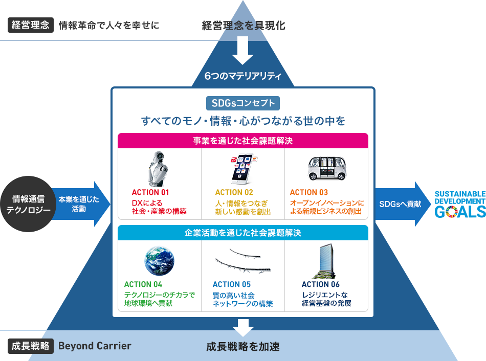 ソフトバンクが考えるSDGs