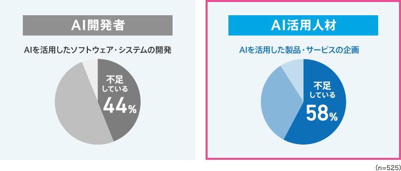 求められる人材 AI活用人材