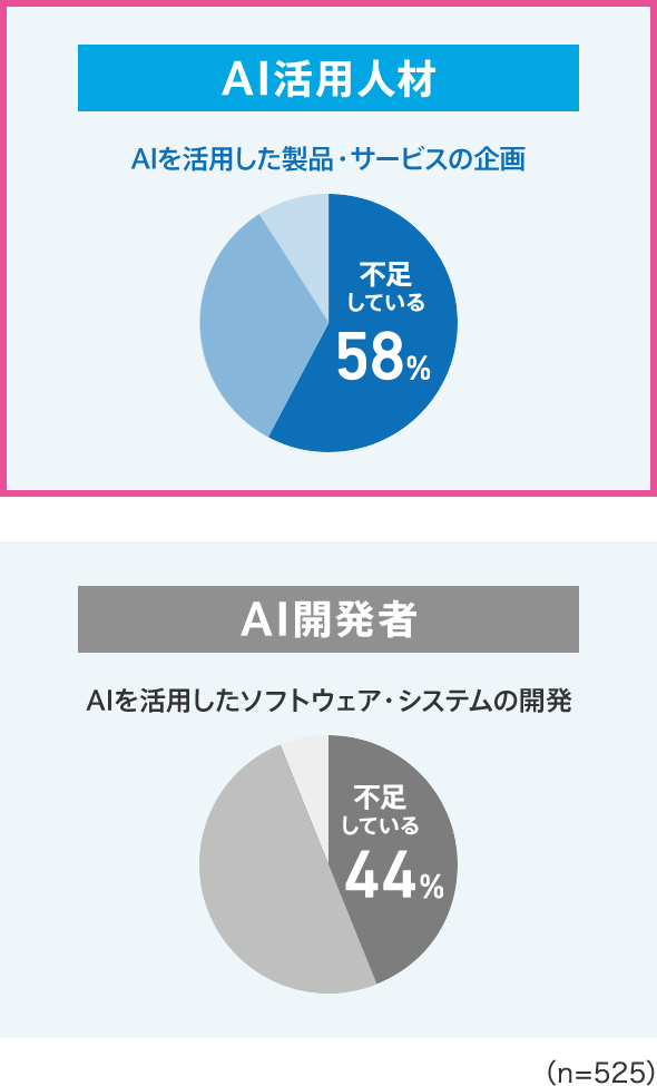 求められる人材 AI活用人材