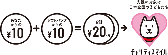 あなたからの¥10+ソフトバンクからの¥10=合計¥20/月 支援の対象は日本全国の子どもたち チャリティスマイル