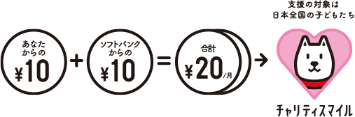 あなたからの¥10+ソフトバンクからの¥10=合計¥20/月 支援の対象は日本全国の子どもたち チャリティスマイル