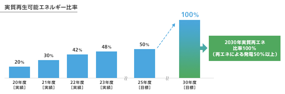 実質再生可能エネルギー比率