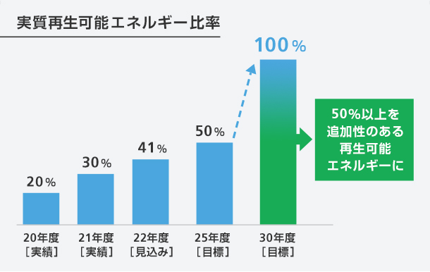 実質再生可能エネルギー比率