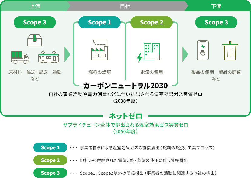 カーボンニュートラル2030 自社の事業活動や電力消費などに伴い排出される温室効果ガス実質ゼロ(2030年度)ネットゼロ サプライチェーン全体で排出される温室効果ガス実質ゼロ(2050年度)スコープ1 事業者自らによる温室効果ガスの直接排出(燃料の燃焼、工業プロセス)スコープ2 他社から供給された電気、熱・蒸気の使用に伴う間接排出 スコープ3 スコープ1、スコープ2以外の間接排出(事業者の活動に関連する他社の排出)