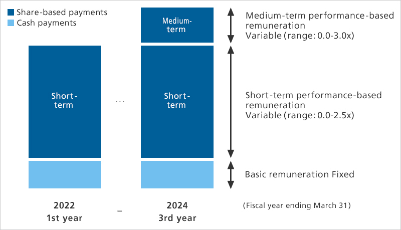 Remuneration system for Board Directors (excluding external directors)