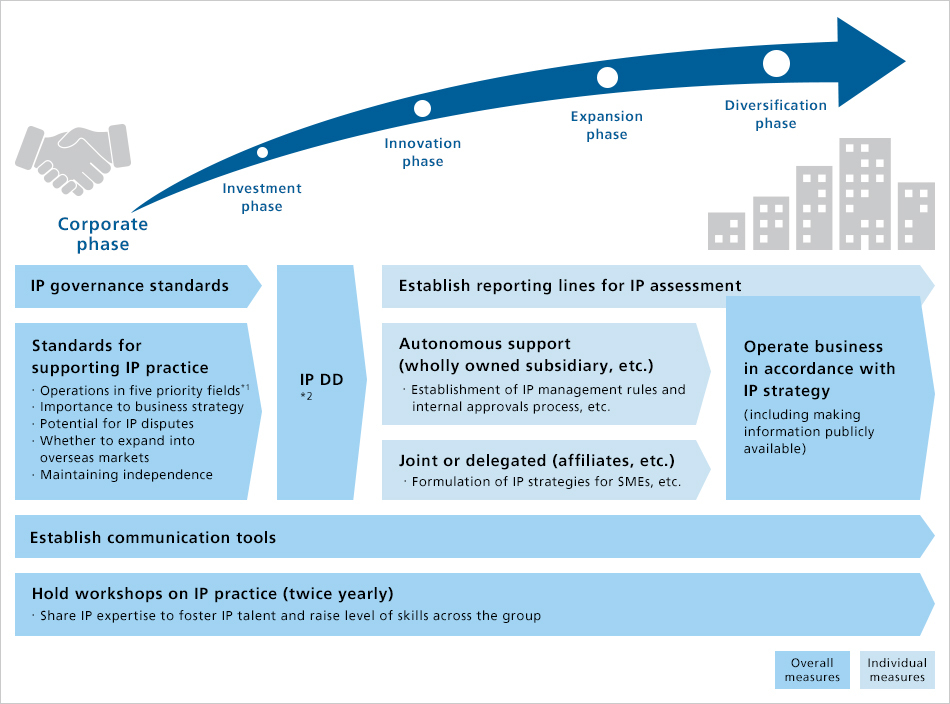 Strengthening intellectual property governance in our group and fostering talent