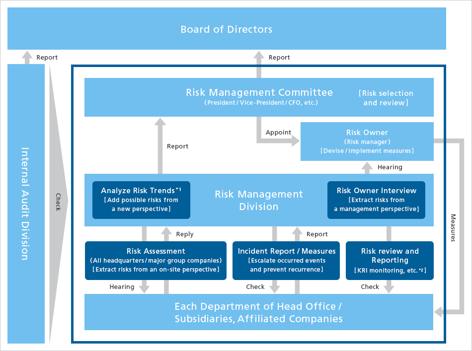 Risk management structure