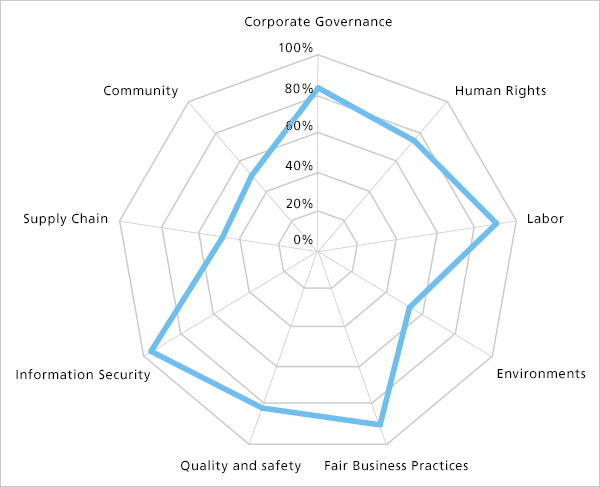 Results of the survey