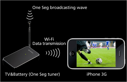 Viewing One Seg broadcasting image