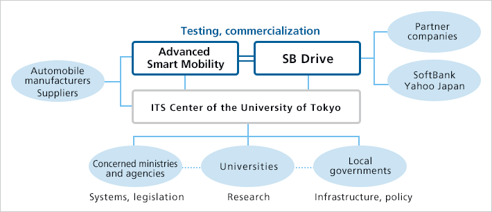 Network to realize smart mobility services