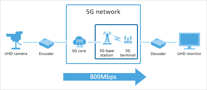 Real-time UHD video transmission