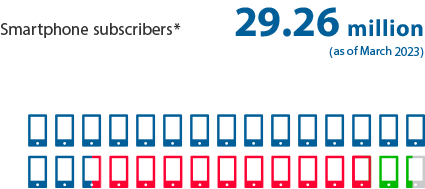 Smartphone subscribers