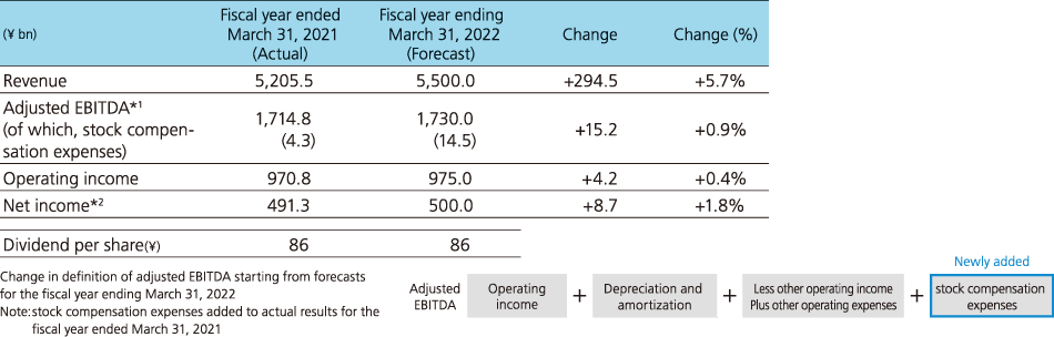 Forecasts for the consolidated results for the fiscal year ending March 31, 2022