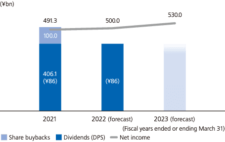 Net income and total shareholder returns