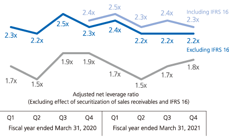 Net leverage ratio