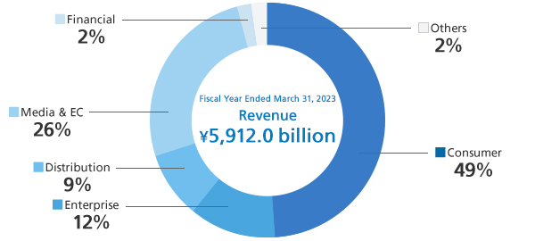Revenue by segment