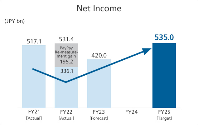 Net income