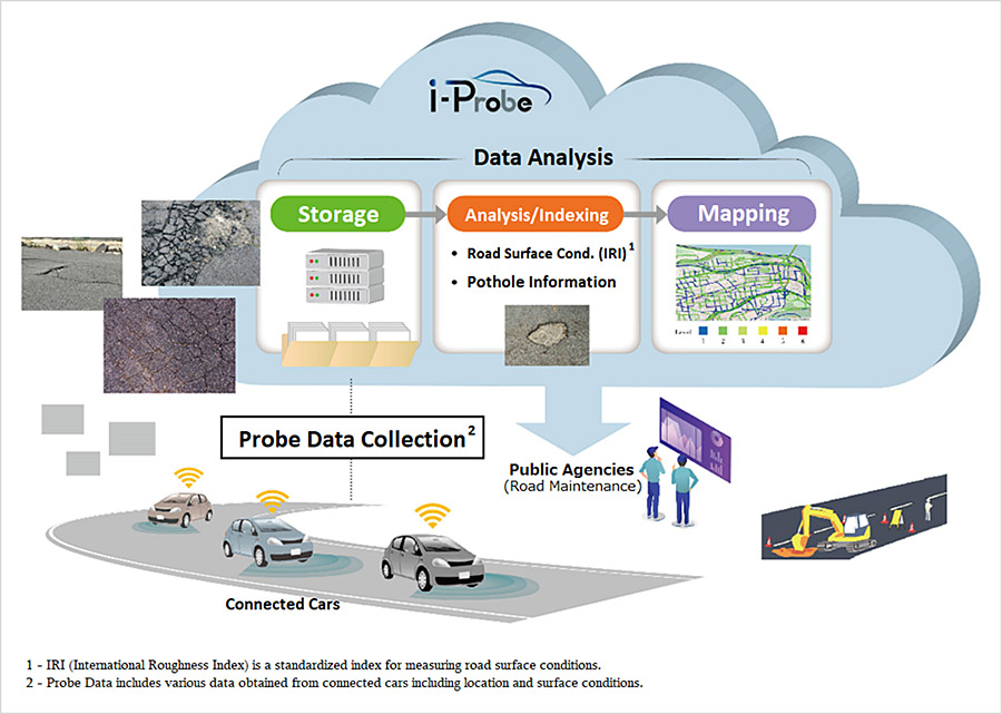 i-Probe
