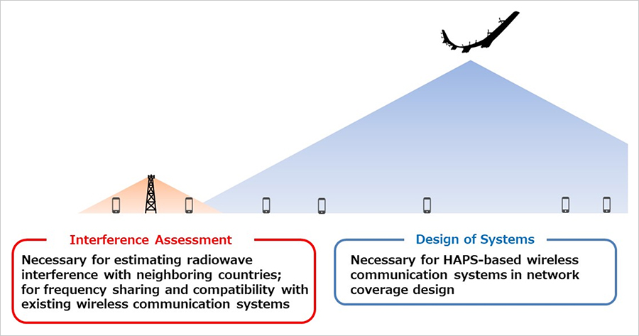 Figure 1. “HAPS Radiowave Propagation Prediction Method”