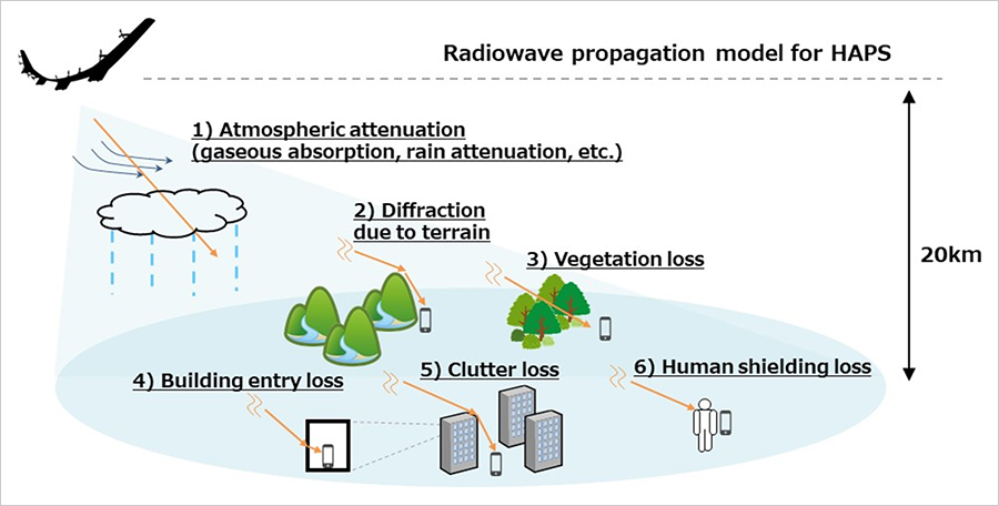 Figure 2. Causes of HAPS radiowave propagation loss