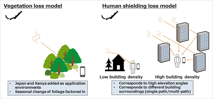 Figure 3. Models that calculate vegetation loss, human shielding loss, building entry loss and clutter loss