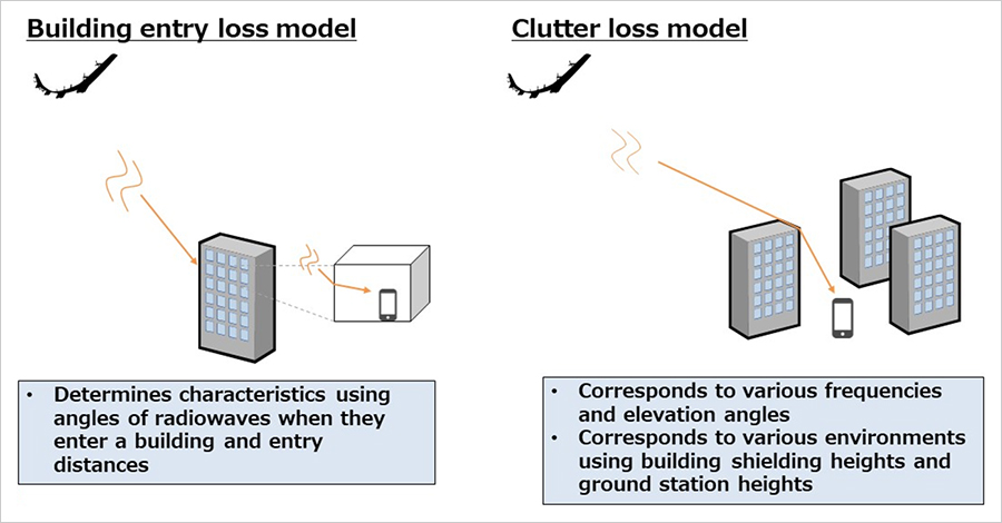 Figure 3. Models that calculate vegetation loss, human shielding loss, building entry loss and clutter loss