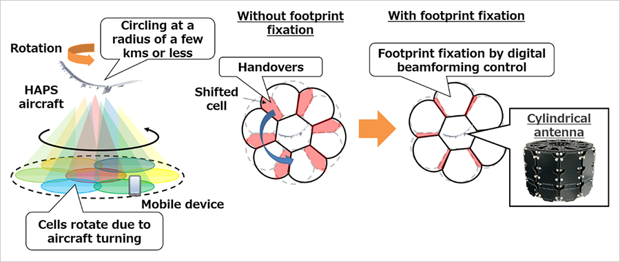 Figure 1: Footprint fixation technology