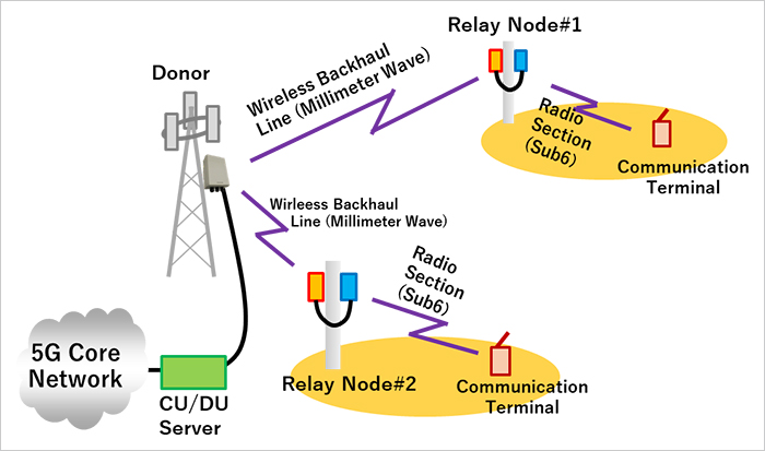 Structure of the Demonstration Experiment