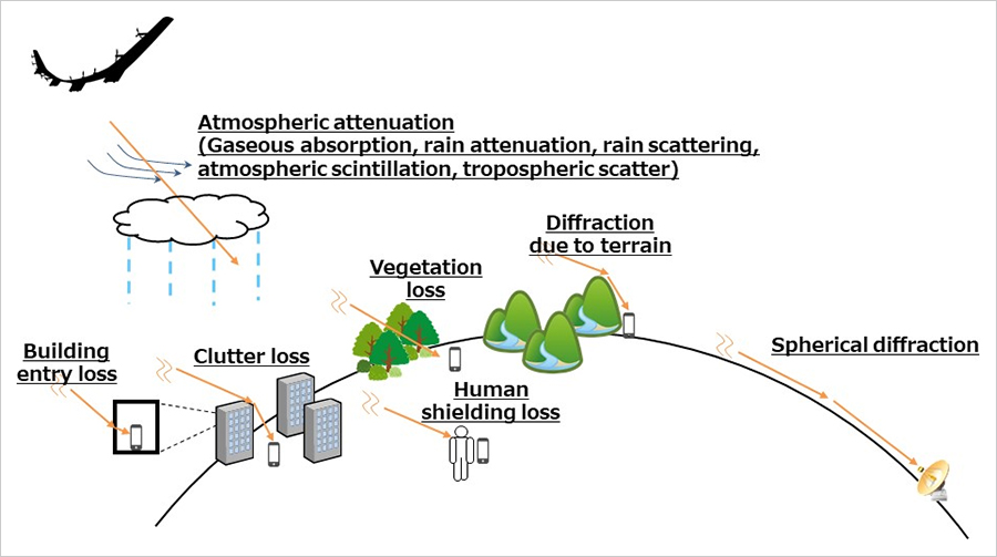 Figure 1: Causes of HAPS radiowave propagation loss