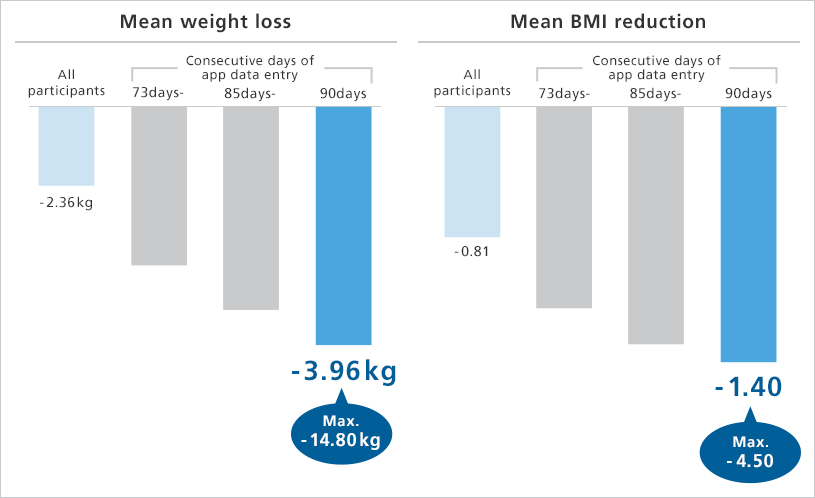 Mean weight loss Mean BMI reduction All participants Consecutive days of app data entry Max.