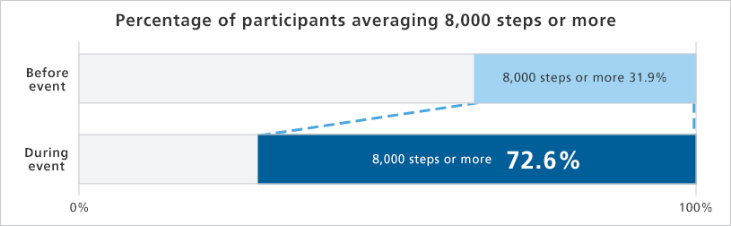Percentage of participants averaging 8,000 steps or more Before event During event 8,000 steps or more