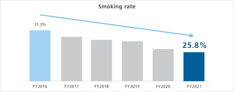 Smoking rate FY2016