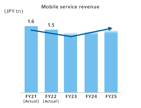 Mobile service revenue