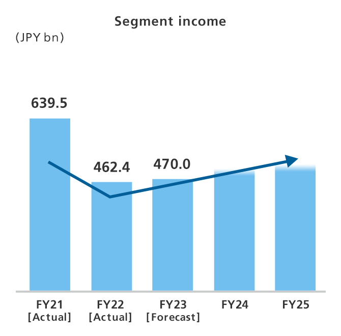Segment income