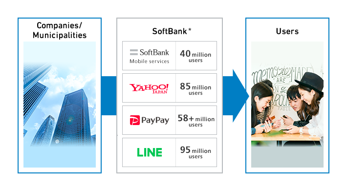 The largest-scale group of B2C platforms in Japan