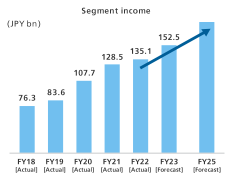 Segment income