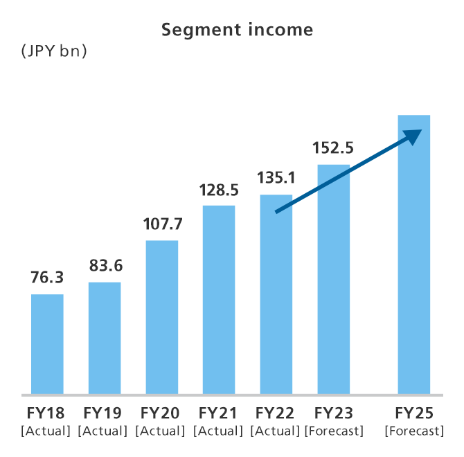 Segment income