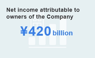 Net income attributable to owners of the Company