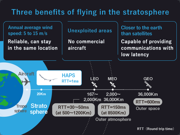 Three benefits of flying in the stratosphere