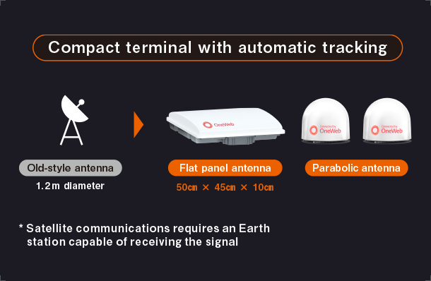 Compact terminal with automatic tracking