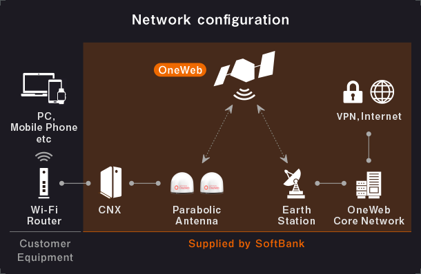 Supplied by OneWeb