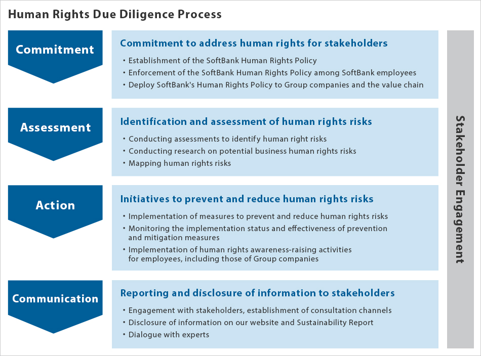 Human rights due diligence process