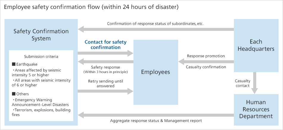 Safety measures for disasters and other emergencies