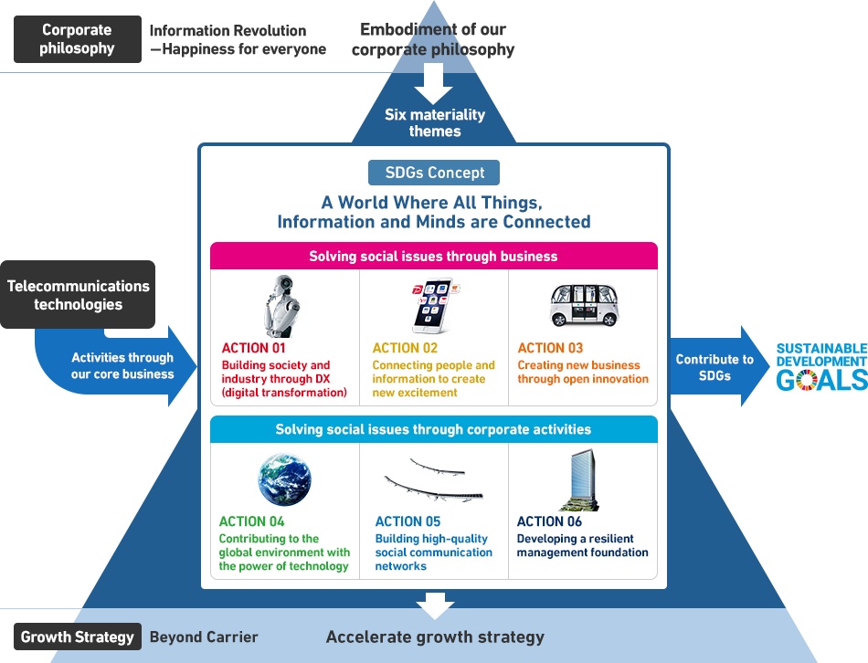 SoftBank's approach to the SDGs