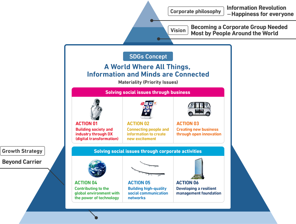 Sustainability strategy
