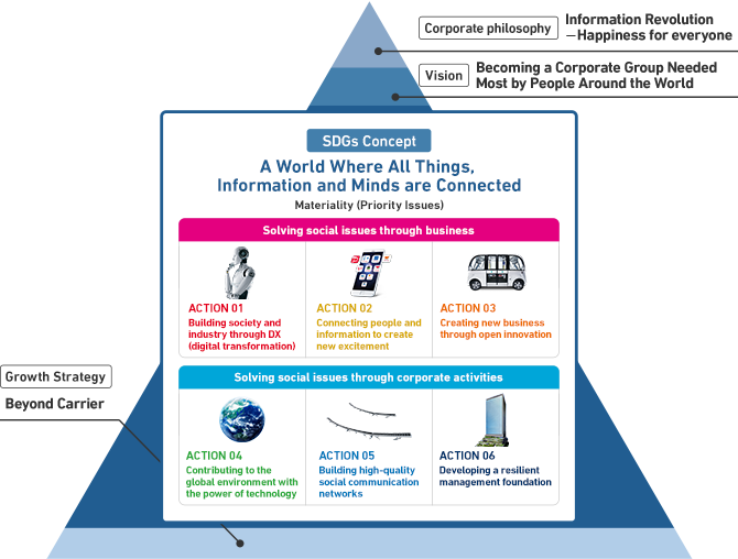 Sustainability strategy