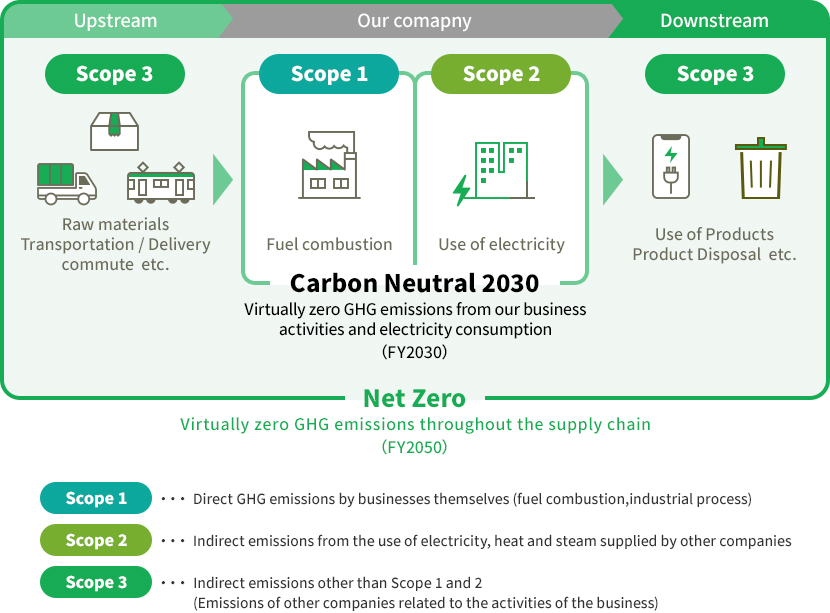 Carbon Neutral 2030 zero GHG emissions from our business activities and electricity consumption (FY2030) Net Zero zero GHG emissions throughout the supply chain (FY2050) Scope 1 Direct GHG emissions by businesses themselves (fuel combustion, industrial process) Scope 2 Indirect emissions from the use of electricity, heat and steam supplied by other companies Scope 3 Indirect emissions other than Scope 1 and 2 (Emissions of other companies related to the activities of the business)