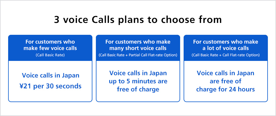 3 voice calls plans to choose from For customers who make few voice calls
(Call Basic Rate)/For customers who make many short voice calls(Call Basic Rate + Partial Call Flat-rate Option)/For customers who make a lot of voice calls(Call Basic Rate + Call Flat-rate Option)