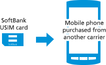 SoftBank USIM card→Mobile phone purchased from another carrier